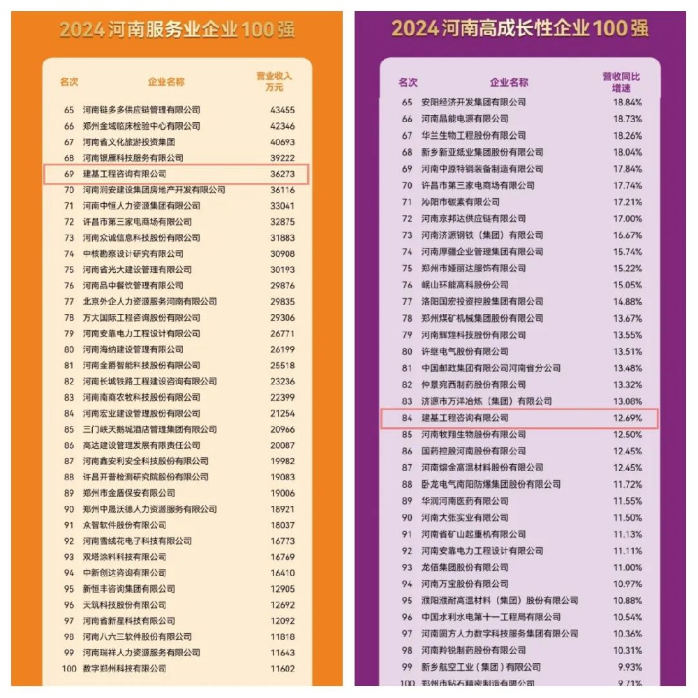 實(shí)力見證！建基咨詢連續(xù)三年穩(wěn)居河南服務(wù)業(yè)企業(yè)百?gòu)?qiáng)之列！